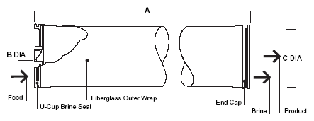 Filmtec Commercial Membrane Dimensions