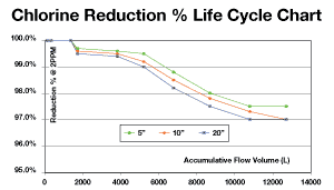 CA Ware CBC Series Chlorine Reduction Chart