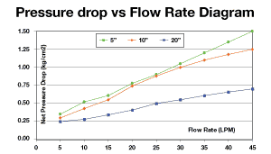 CA Ware CBC Series Pressure Drop vs Flow Rate