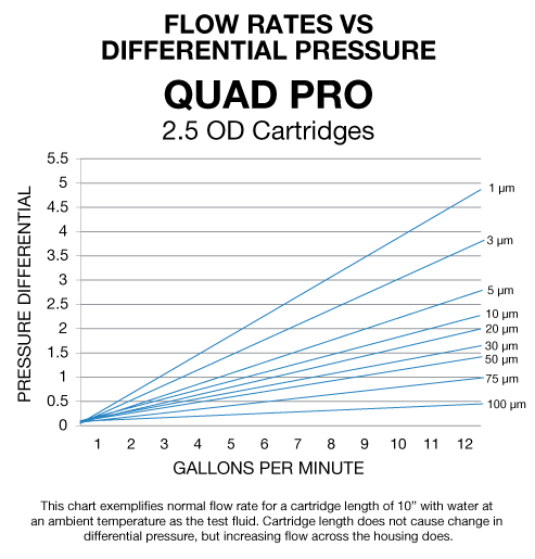 American Melt Blown Flow Rates