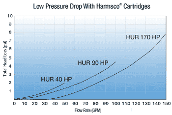 Harmsco Hurricane Pressure Chart
