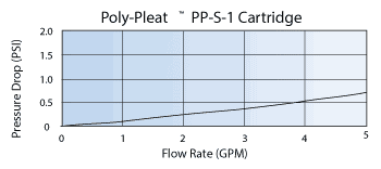 Harmsco PolyPleat Pressure Chart