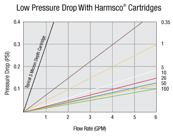 Harmsco Polyester Plus Pressure Chart