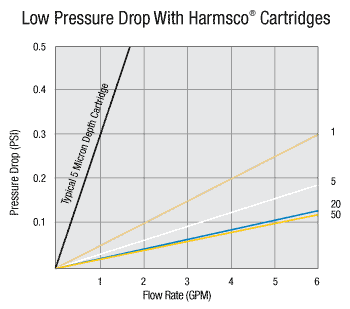 Harmsco WaterBetter Pressure Chart