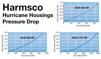 Harmsco Hurricane Housings Pressure Drop