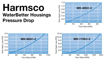 Harmsco WaterBetter Housings Pressure Drop for the 39-1/8" stainless steel filter housing 2" ports