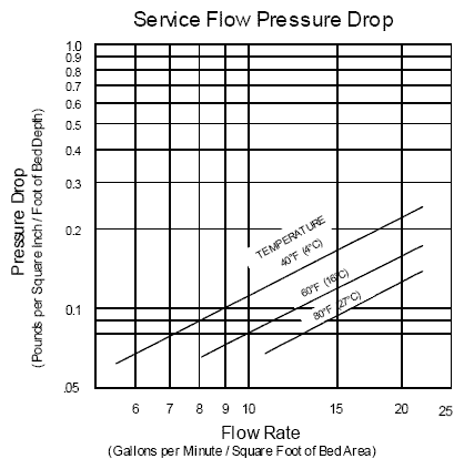 Graph showing the service flow pressure drop of Corosex in pounds per square inch per foot of bed depth as a function of flow rate in gallons per minute per square foot of bed area measured at three separate ambient temperatures.