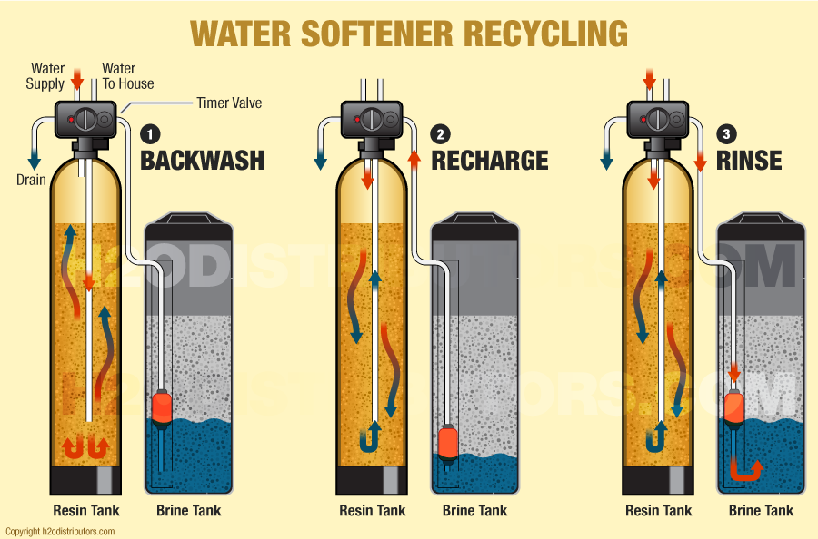 Brine From Water Softeners – Where Should it Go?