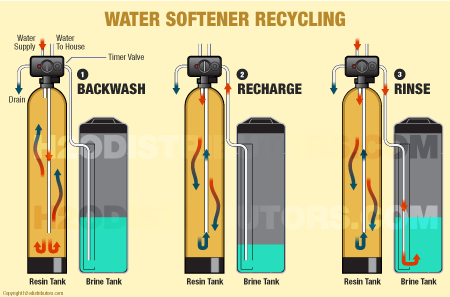 Water Softener Recycling Diagram