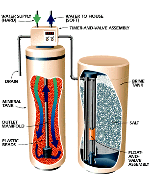 Water passing through the mineral tank loses positively charged calcium and magnesium ions to negatively charged plastic beads. The brine tank holds a salt solution that flushes the mineral tank, replacing calcium and magnesium ions with sodium. A meter at the top of the mineral tank regulates recharging cycles. The valve assembly routes water flow for each phase of the regeneration cycle.