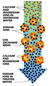 How Water Softeners Work