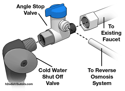 Installing an Angle Stop Adaptor Valve