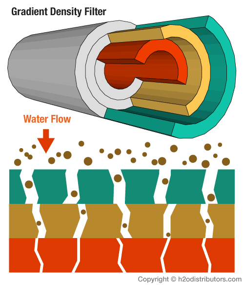 What Micron Water Filter Do I Need - 1 Micron VS 5 Micron