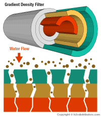 Gradient Density Cartridge Layers