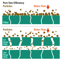 Pore Size Efficiency Diagram