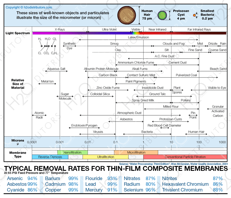 Particle Size Chart Removal Range by Filtration