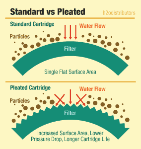 Pleated Sediment Filters vs Standard Filters