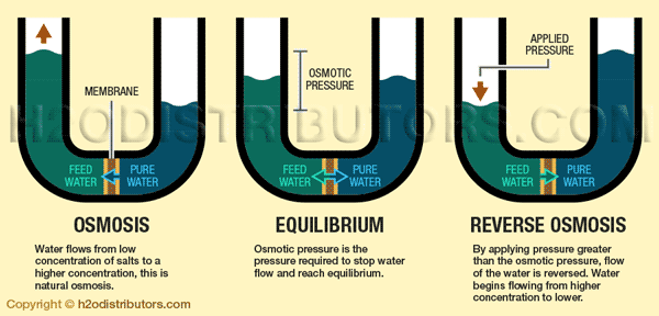 What is Reverse Osmosis - Flow Diagram
