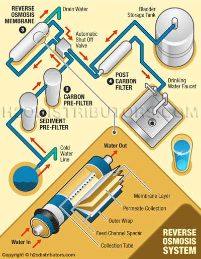 How Reverse Osmosis Works - Stages of RO System Diagram