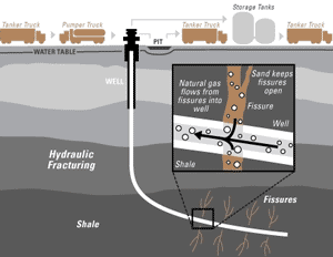 Fracking Process Diagram