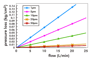 Melt Blown Cartridge Flow Rate vs Pressure Loss