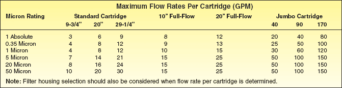 Flow-Max Maixmum Flow Rates Per Cartridge