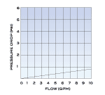 Flow-Max Cartridge (5 Micron) Flow Rates