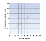 Flow-Max Depth Cartridge (5 Micron) Flow Rates