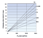 Flow-Max Jumbo (Hurricane) Cartridge Flow Rates