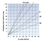 Flow-Max Standard Cartridge Flow Rates