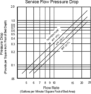 Calcite Media Flow Rate versus Pressure Drop Graph