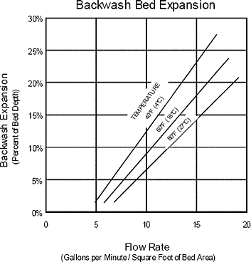 Calcite Media Flow Rate versus Backwash Expansion Graph