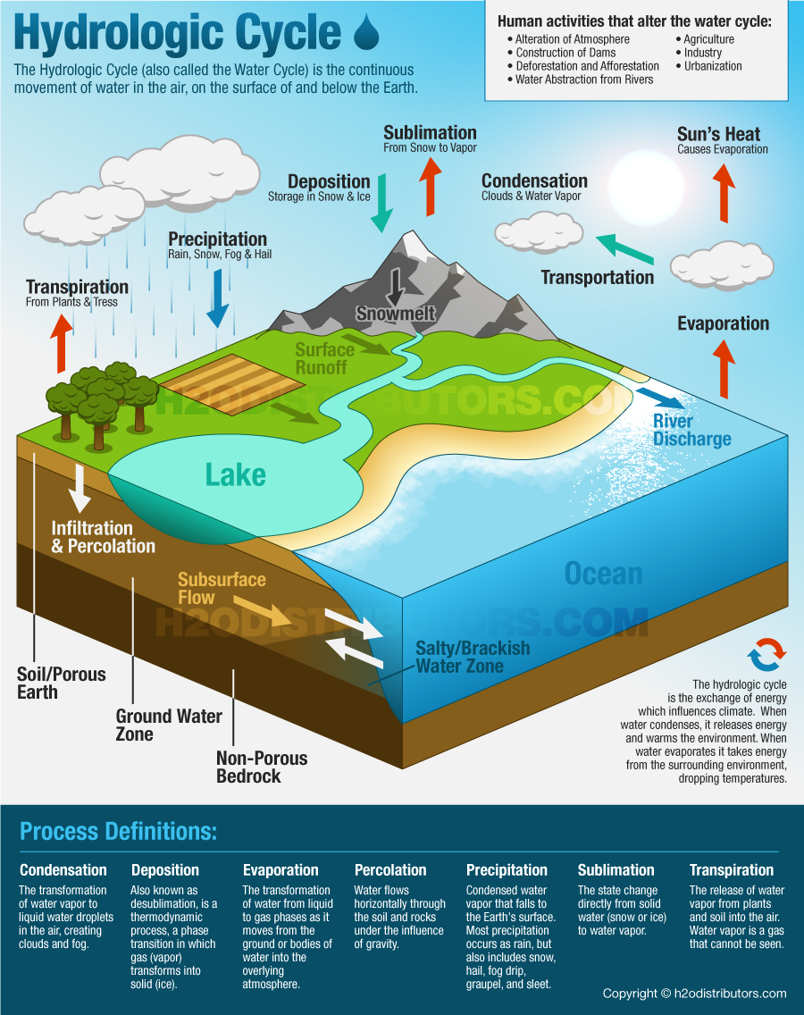 The Hydrologic Cycle (Water Cycle) – H2O Distributors