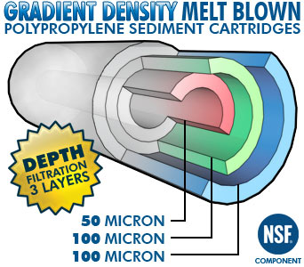 Gradient Density Filters