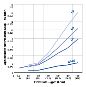 Pentek C Series Flow Rate