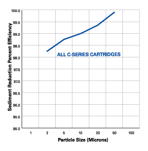 Pentek C Series Particle Size