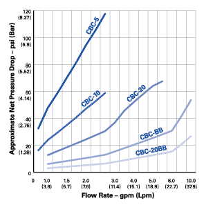 Pentek CBC Series Flow Rate