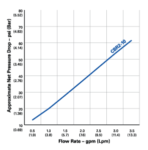 Pentek CBR Series Flow Rate