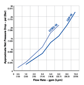 Pentek CCBC & CEP Series Flow Rate