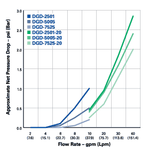 Pentek DGD Series Flow Rate