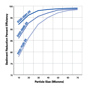 Pentek DGD Series Particle Size