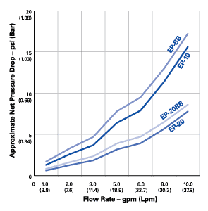 Pentek EP Series Flow Rate