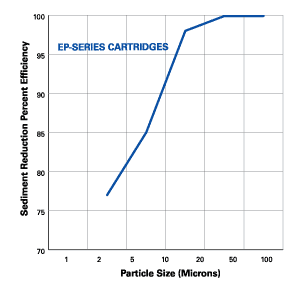 Pentek EP Series Particle Size