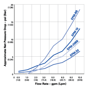 Pentek EPM Series Flow Rate