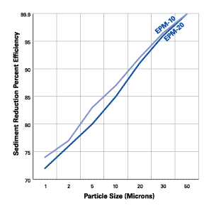 Pentek EPM Series Particle Size