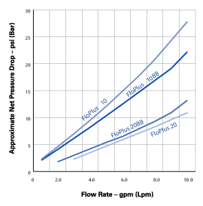 Pentek FloPlus Series Flow Rate