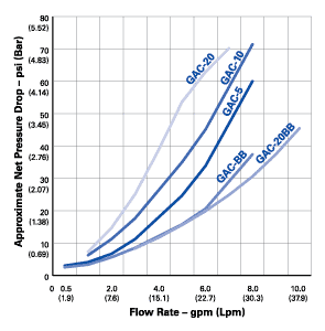 Pentek GAC Series Flow Rate