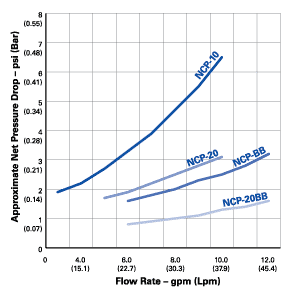 Pentek NCP Series Flow Rate