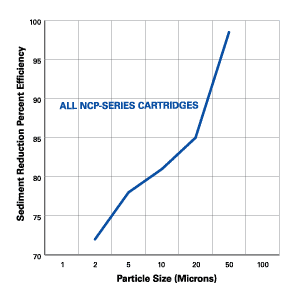 Pentek NCP Series Particle Size