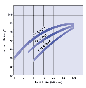 Pentek P Series Particle Size